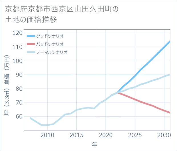 京都府京都市西京区山田久田町の土地価格推移