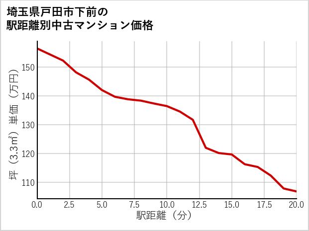 埼玉県戸田市下前の徒歩距離別の中古マンション坪単価