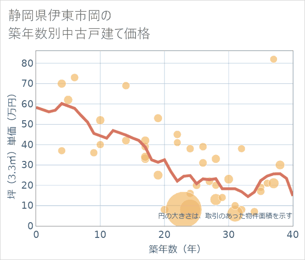 静岡県伊東市岡の築年数別の中古戸建て坪単価