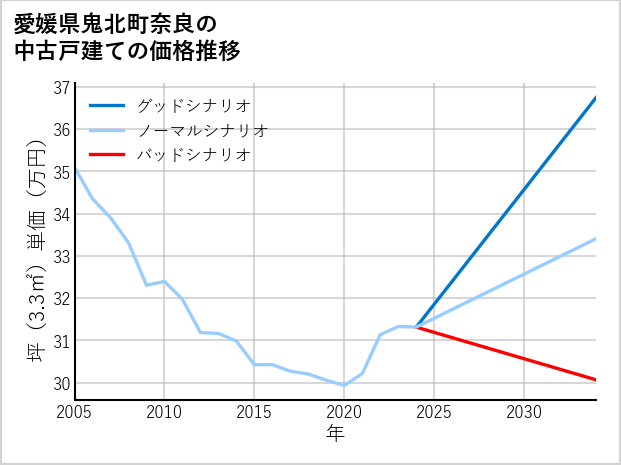 愛媛県鬼北町奈良の中古戸建て価格推移