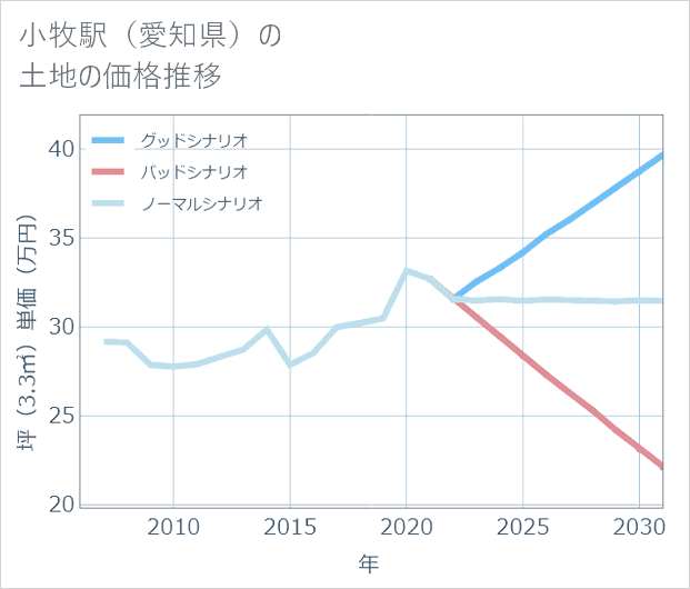 小牧駅(愛知県)の土地価格推移