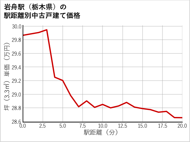 岩舟駅（栃木県）の徒歩距離別の中古戸建て坪単価