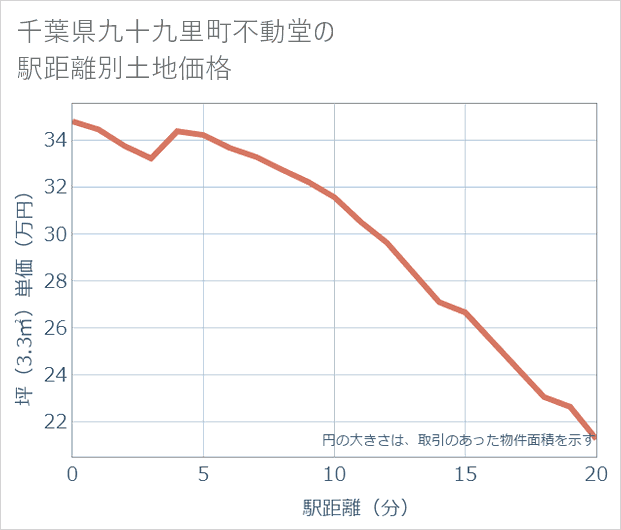 千葉県九十九里町不動堂の徒歩距離別の土地坪単価