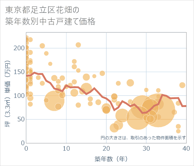 東京都足立区花畑の築年数別の中古戸建て坪単価
