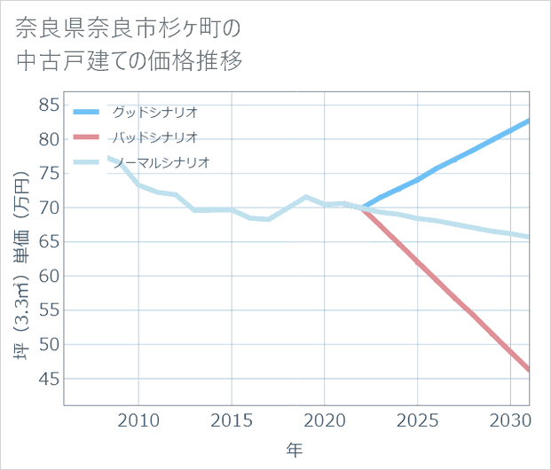 奈良県奈良市杉ケ町の中古戸建て価格推移