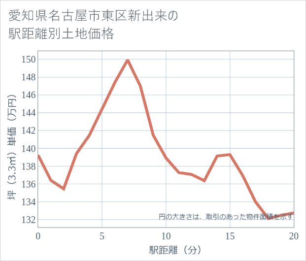愛知県名古屋市東区新出来の徒歩距離別の土地坪単価