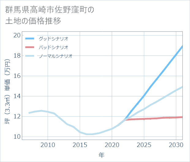 群馬県高崎市佐野窪町の土地価格推移