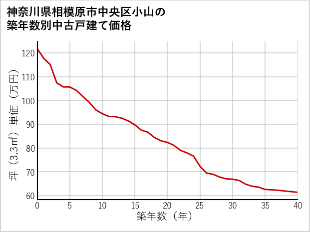神奈川県相模原市中央区小山の築年数別の中古戸建て坪単価