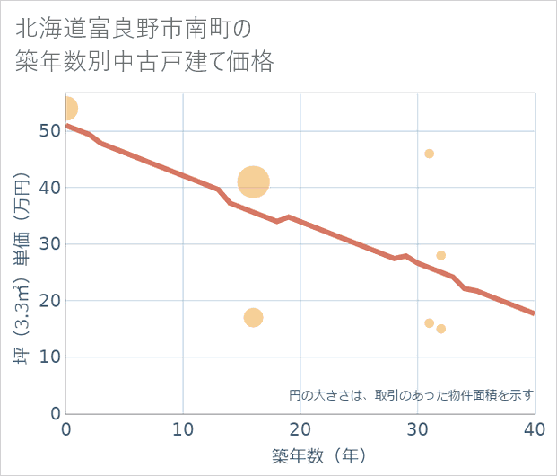北海道富良野市南町の築年数別の中古戸建て坪単価
