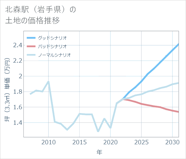 北森駅(岩手県)の土地価格推移