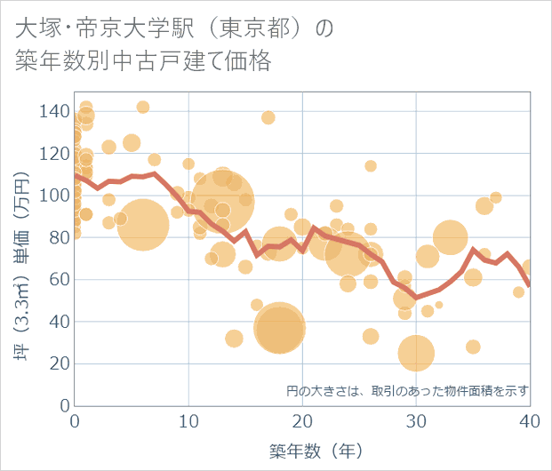 大塚・帝京大学駅(東京都)の築年数別の中古戸建て坪単価