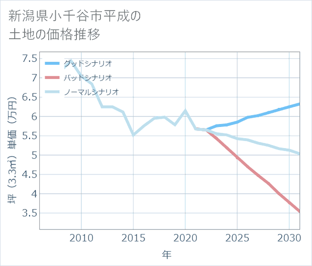 新潟県小千谷市平成の土地価格推移