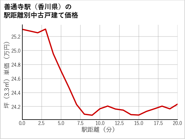 善通寺駅（香川県）の徒歩距離別の中古戸建て坪単価