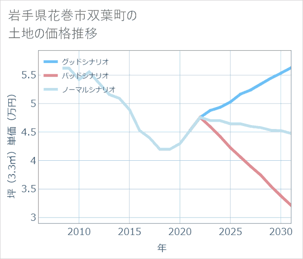岩手県花巻市双葉町の土地価格推移
