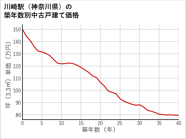 川崎駅（神奈川県）の築年数別の中古戸建て坪単価