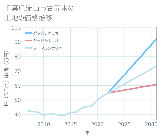 千葉県流山市古間木の土地価格推移