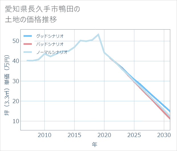 愛知県長久手市鴨田の土地価格推移