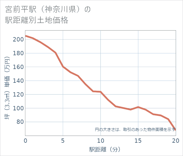 宮前平駅(神奈川県)の徒歩距離別の土地坪単価