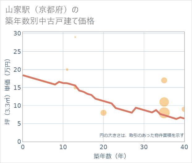 山家駅（京都府）の築年数別の中古戸建て坪単価