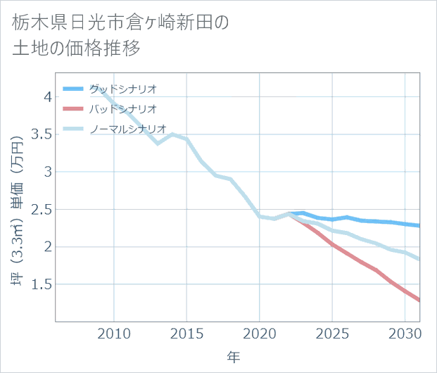 栃木県日光市倉ケ崎新田の土地価格推移
