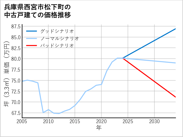 兵庫県西宮市松下町の中古戸建て価格推移