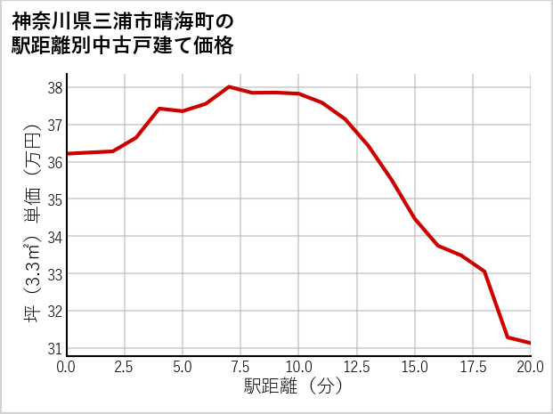 神奈川県三浦市晴海町の徒歩距離別の中古戸建て坪単価