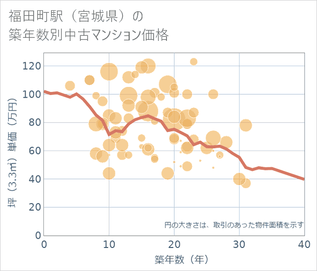 福田町駅(宮城県)の築年数別の中古マンション坪単価