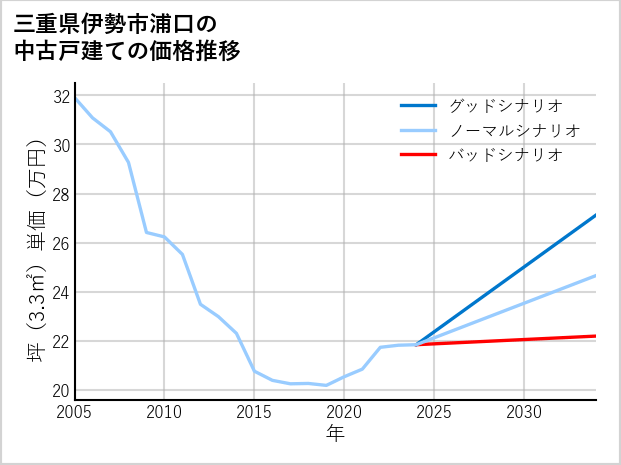 三重県伊勢市浦口の中古戸建て価格推移