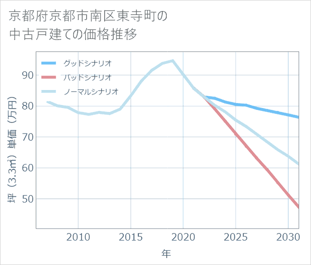 京都府京都市南区東寺町の中古戸建て価格推移