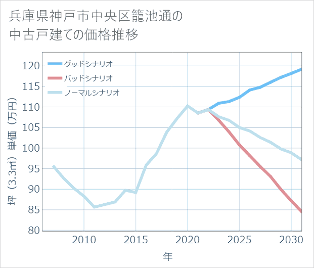兵庫県神戸市中央区籠池通の中古戸建て価格推移