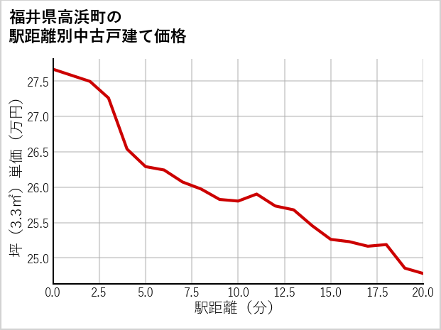 福井県高浜町の徒歩距離別の中古戸建て坪単価