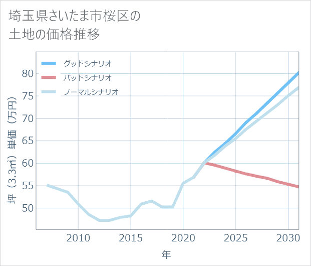 埼玉県さいたま市桜区の土地価格推移