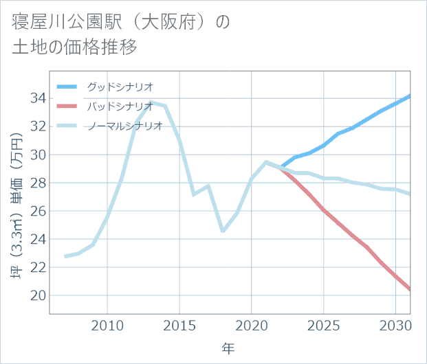 寝屋川公園駅（大阪府）の土地価格推移