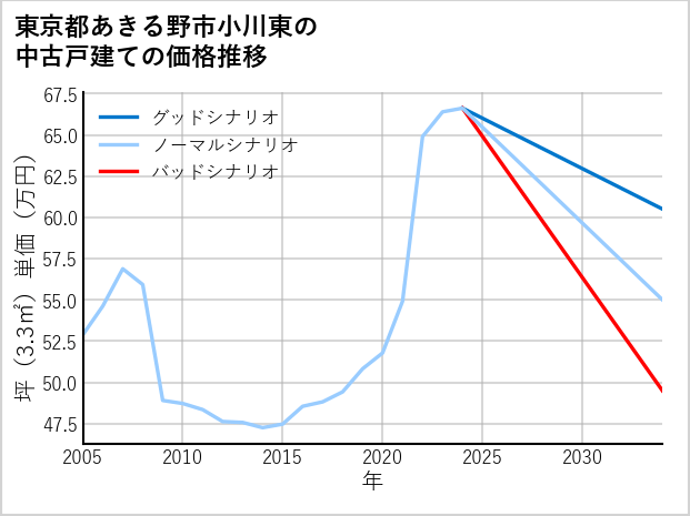 東京都あきる野市小川東の中古戸建て価格推移