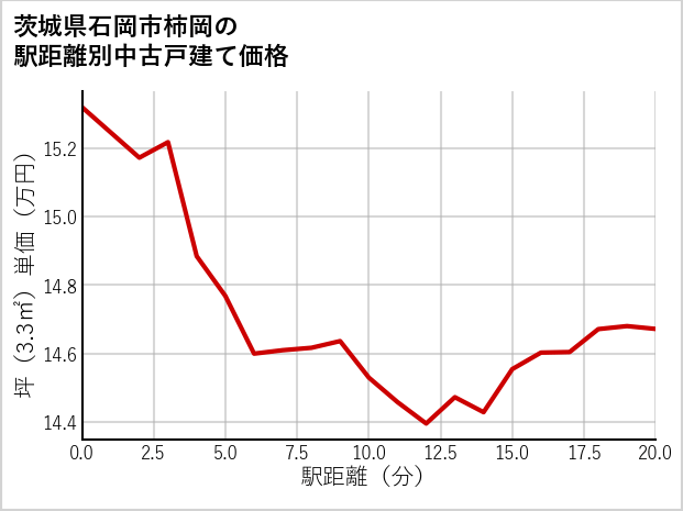 茨城県石岡市柿岡の徒歩距離別の中古戸建て坪単価