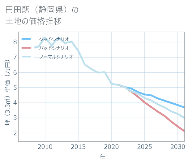 円田駅(静岡県)の土地価格推移