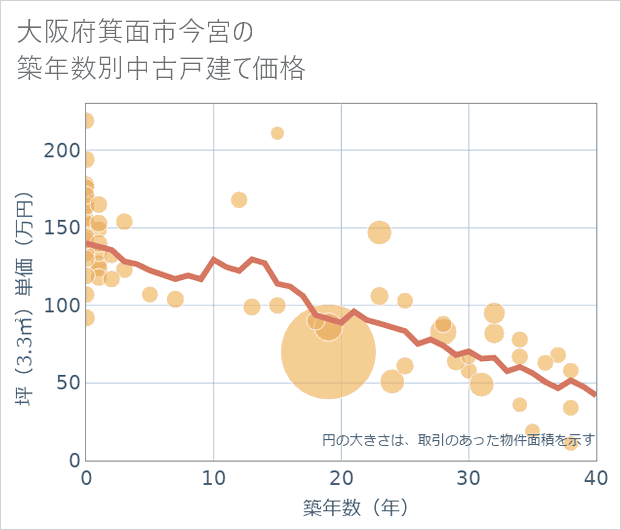 大阪府箕面市今宮の築年数別の中古戸建て坪単価