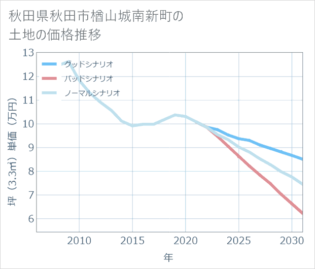 秋田県秋田市楢山城南新町の土地価格推移