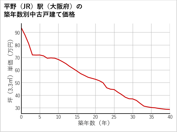 平野駅（大阪府）の築年数別の中古戸建て坪単価