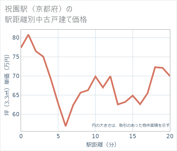 祝園駅（京都府）の徒歩距離別の中古戸建て坪単価