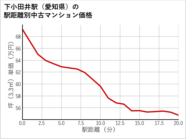 下小田井駅（愛知県）の徒歩距離別の中古マンション坪単価
