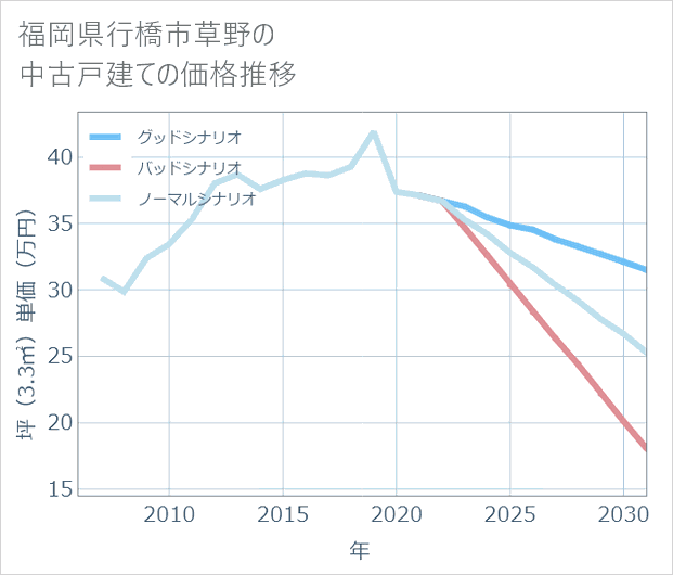 福岡県行橋市草野の中古戸建て価格推移