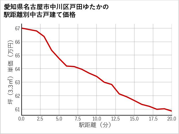 愛知県名古屋市中川区戸田ゆたかの徒歩距離別の中古戸建て坪単価