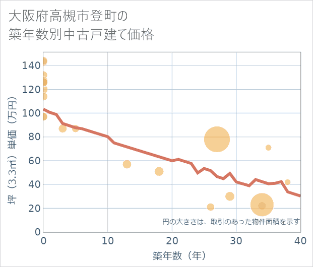 大阪府高槻市登町の築年数別の中古戸建て坪単価