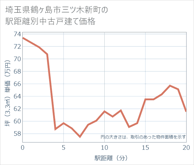 埼玉県鶴ケ島市三ツ木新町の徒歩距離別の中古戸建て坪単価