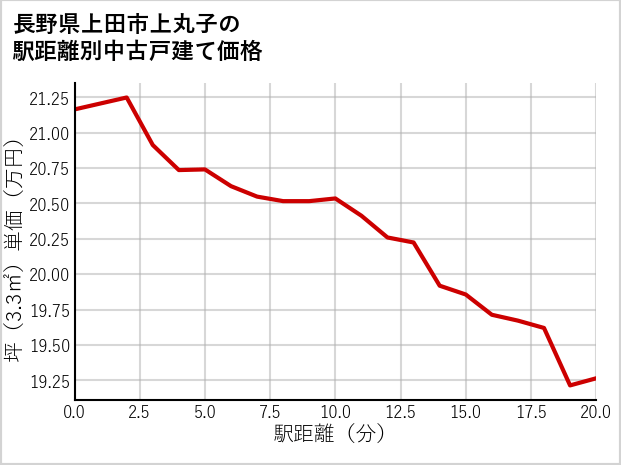 長野県上田市上丸子の徒歩距離別の中古戸建て坪単価
