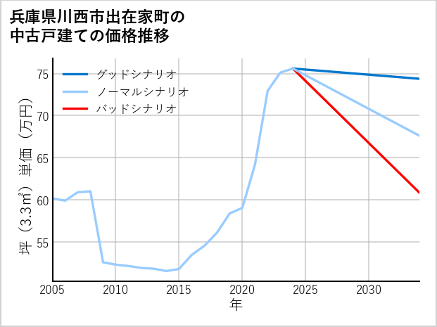 兵庫県川西市出在家町の中古戸建て価格推移