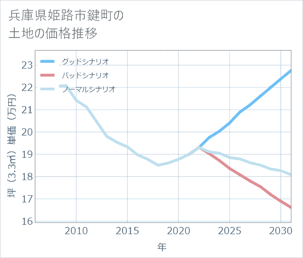 兵庫県姫路市鍵町の土地価格推移