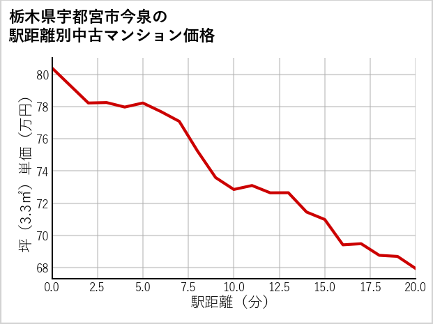 栃木県宇都宮市今泉の徒歩距離別の中古マンション坪単価