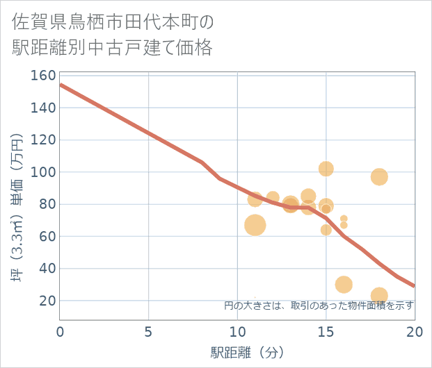 佐賀県鳥栖市田代本町の徒歩距離別の中古戸建て坪単価